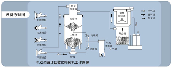 环保循环回收式喷砂机主要介绍